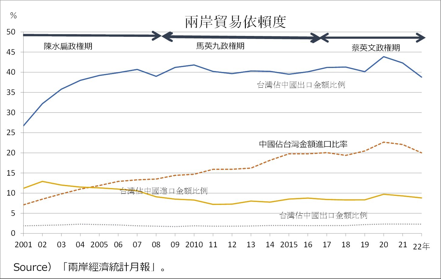 圖六：兩岸貿易度變化2001~2022