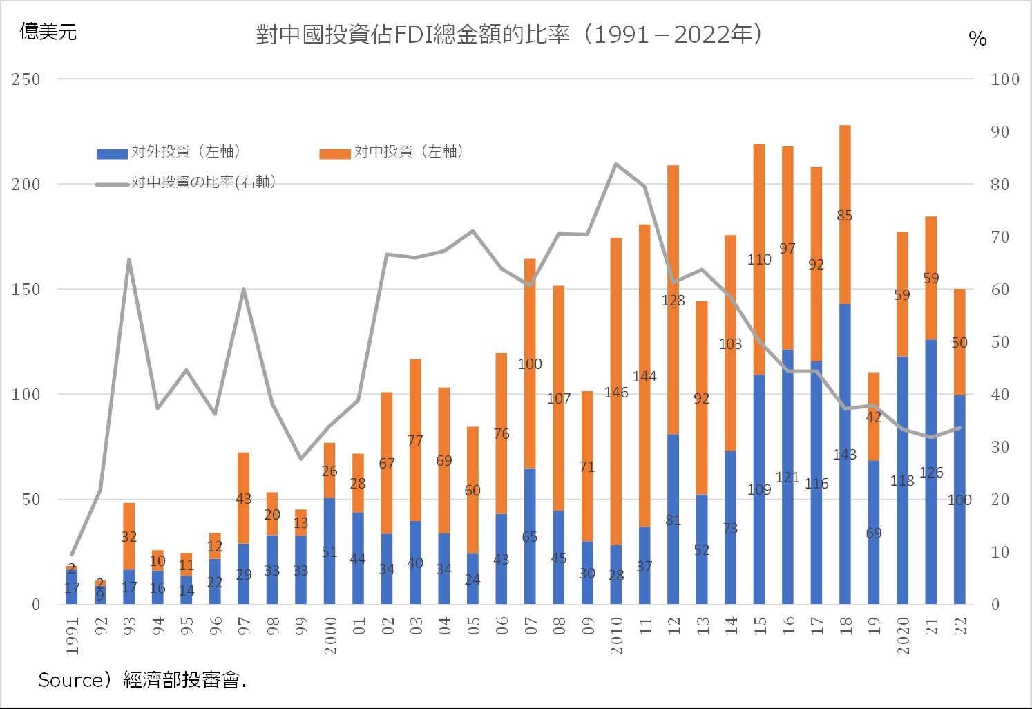 圖七：台灣對中國投資FDI總金額的比例1991~2022