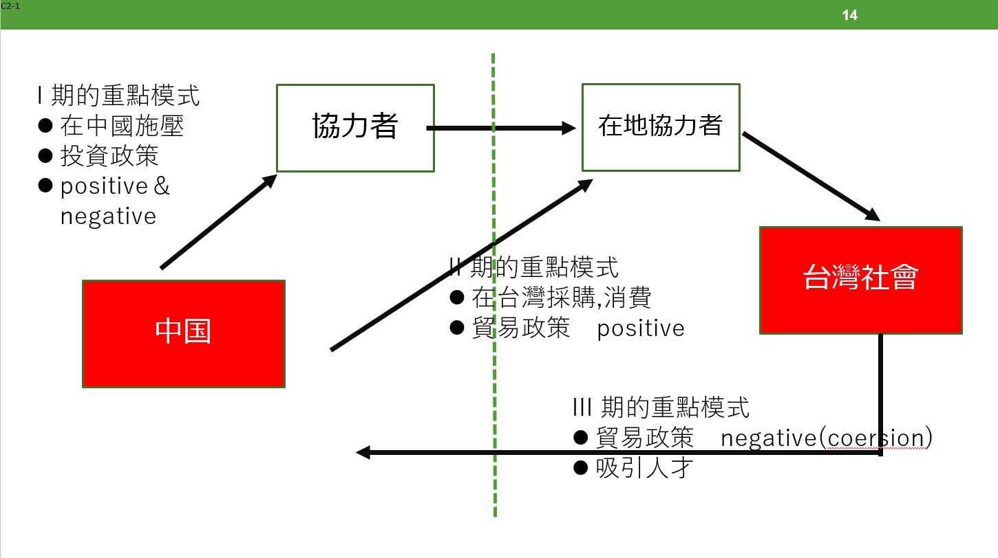 圖三：中國對台統戰行動者及其行動機制（川上桃子整理）