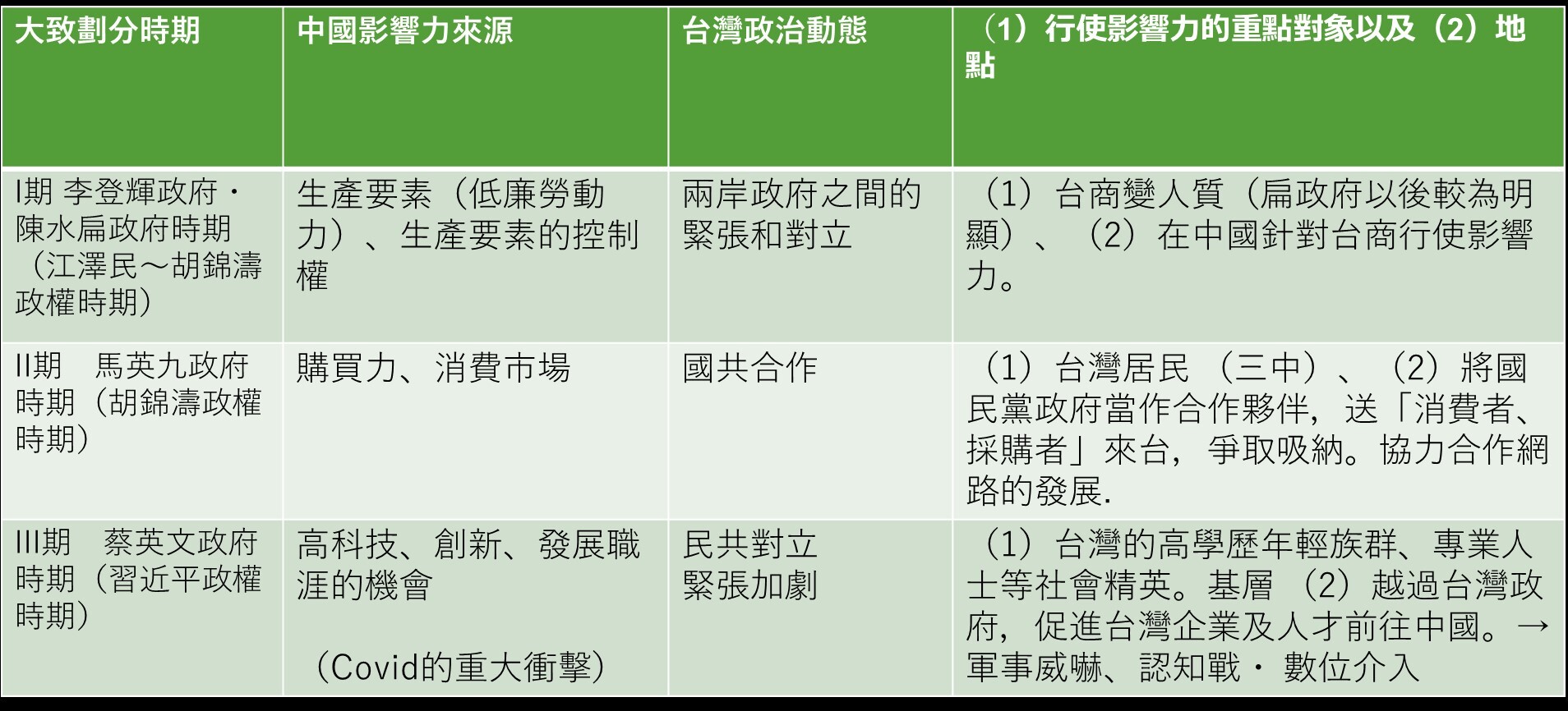 圖一：中國對台統戰三十年不同階段（川上桃子整理）