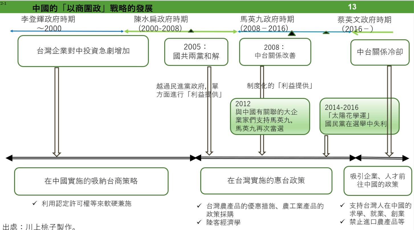 圖二：中國以商圍政戰略的發展（川上桃子整理）