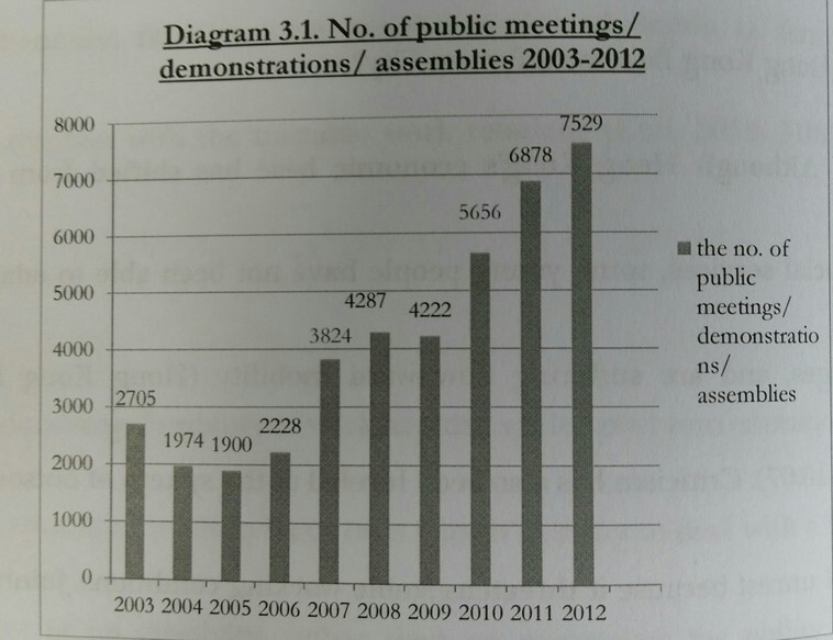 圖十，香港2003~2012年抗議示威活動。