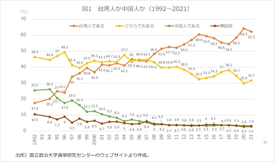 圖四：台灣人的自我認同