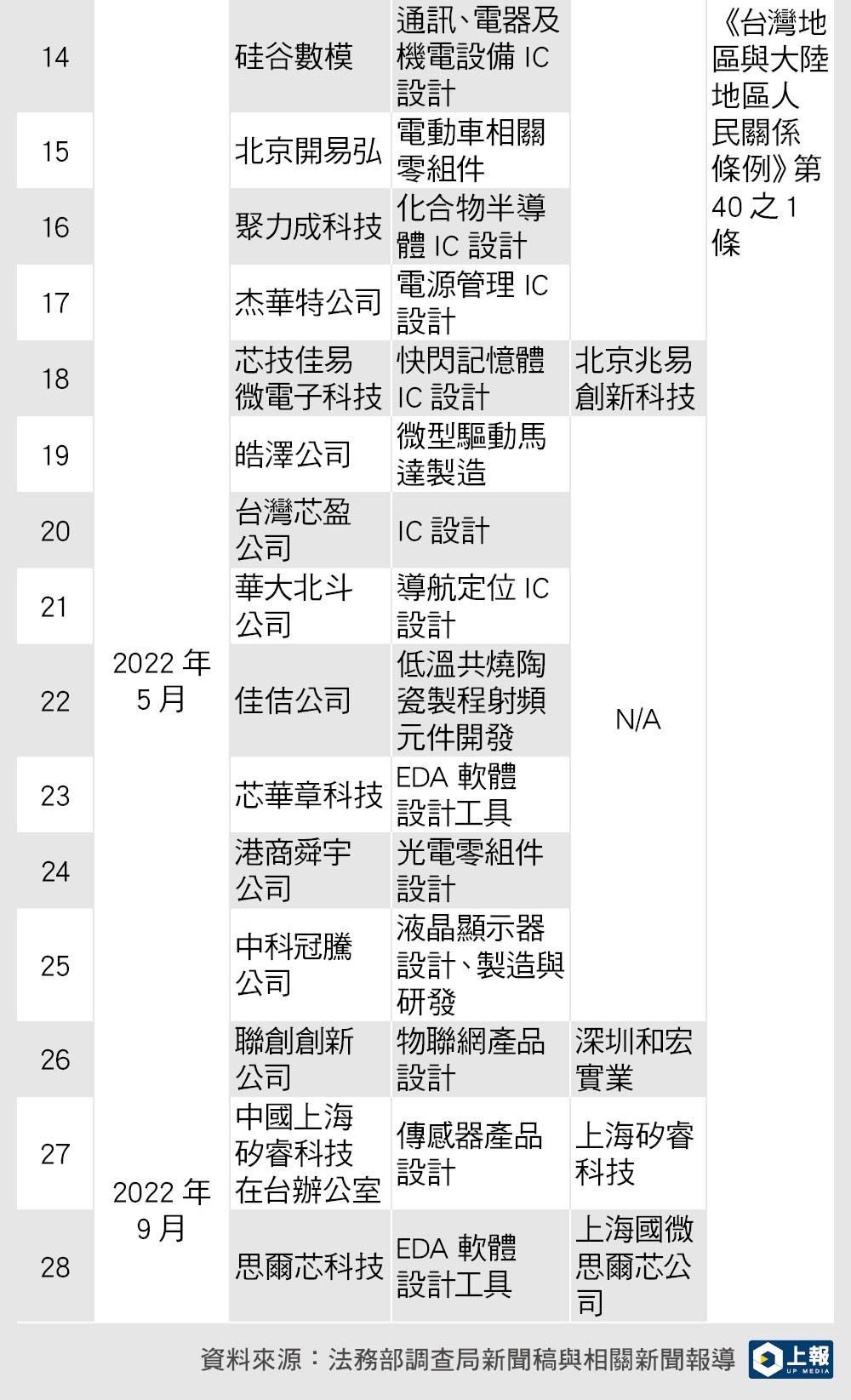 表三-2