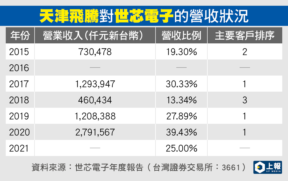 表二