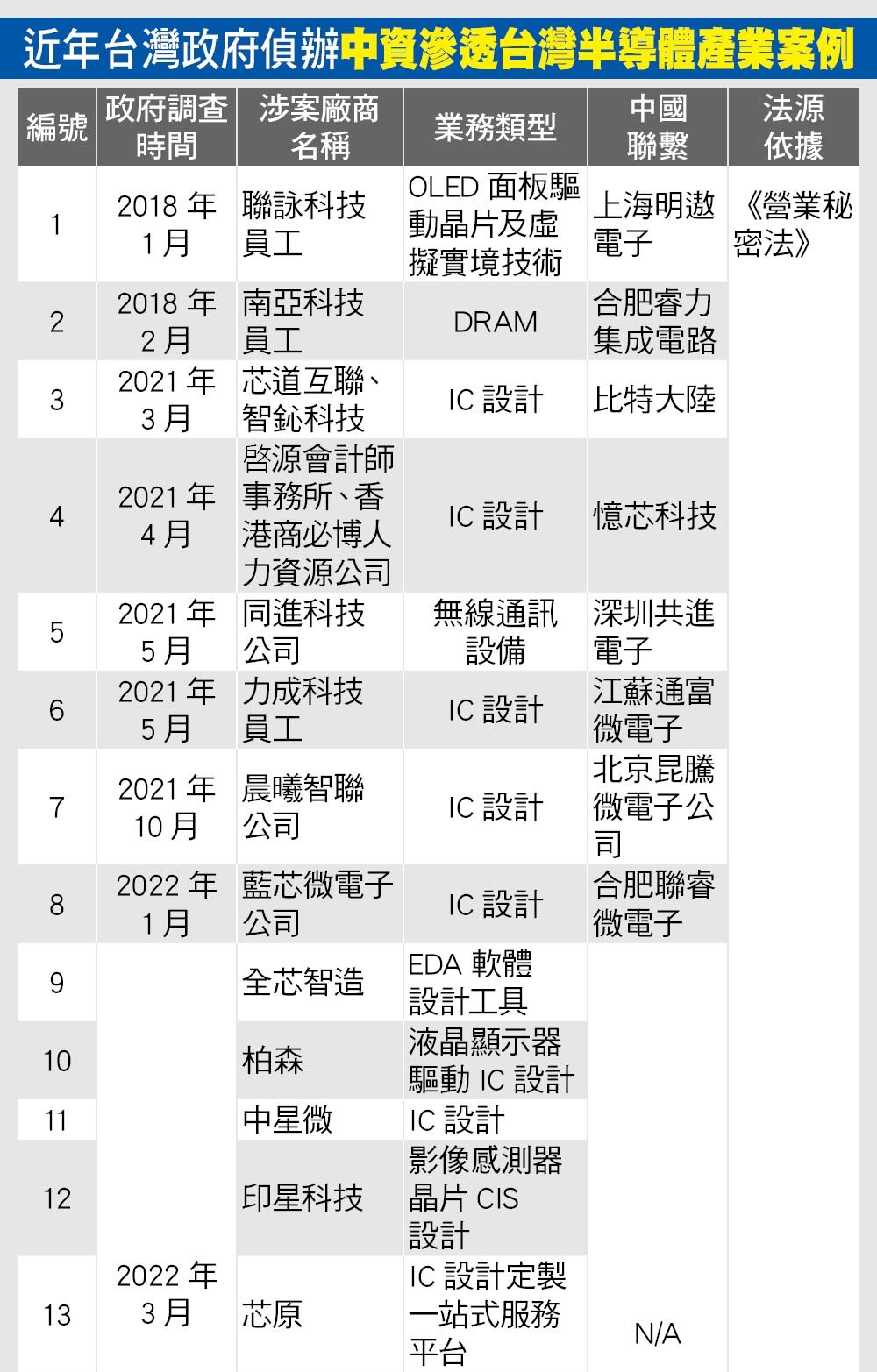 表三-1